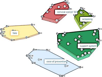 Concept mapping sociocultural aspects of cervical cancer prevention among African American women